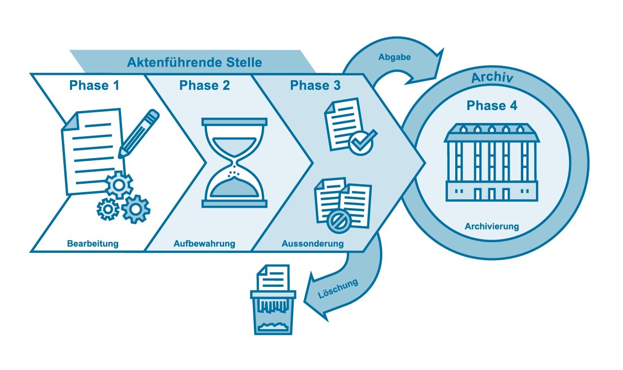 Die Grafik zeigt verschiedene Phasen von der Unterlagenentstehung, Bearbeitung und Aufbewahrung bei einer aktenführenden Stelle sowie die Bewertung und Übernahme durch das Archiv bzw. Vernichtung.