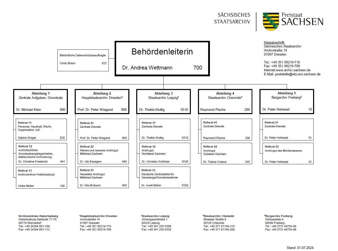 Die Grafik zeigt das Organigramm des Staatsarchives.